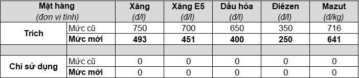 Giá xăng sẽ tiếp tục giảm mạnh sau kỳ nghỉ lễ?