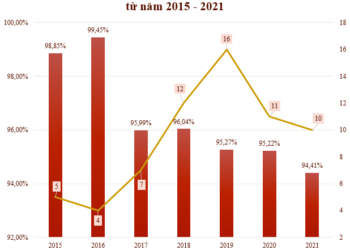 Nằm trong top 10 địa phương đắt đỏ nhất nhưng tỉnh này lại có thu nhập thấp nhất cả nước