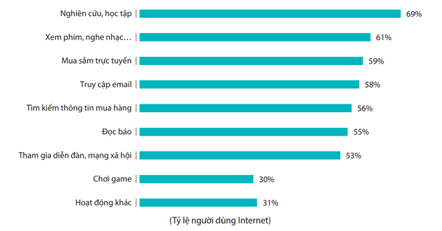 Người Việt Nam dành bao nhiêu tiếng mỗi ngày sử dụng Internet?