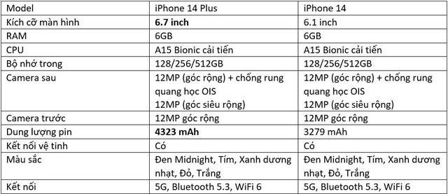 So sánh iPhone 14 và iPhone 14 Plus: Nên mua máy nào hơn?