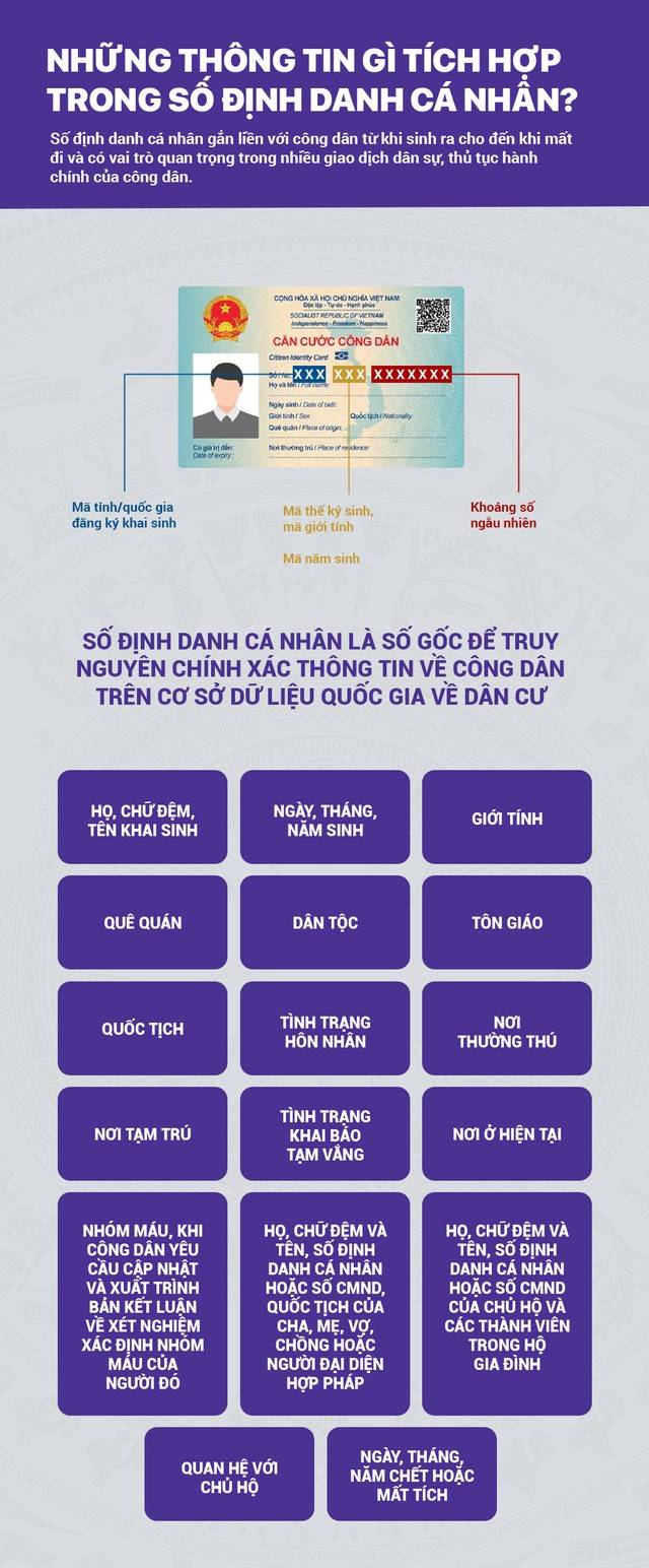 INFOGRAPHIC: Số định danh cá nhân tích hợp những thông tin gì?