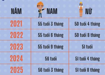 Lao động nặng nhọc, độc hại bao nhiêu tuổi sẽ được nghỉ hưu?