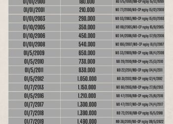 Lương cơ sở thay đổi như thế nào qua các năm?