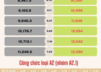 Lương công chức, viên chức tăng bao nhiêu nếu lương cơ sở tăng 1,8 triệu?