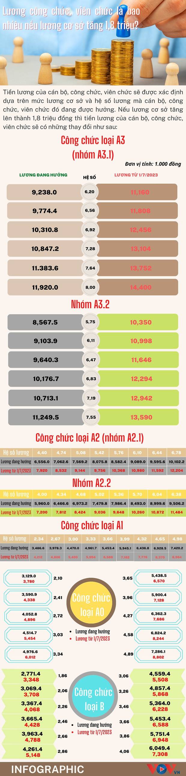 Lương công chức, viên chức tăng bao nhiêu nếu lương cơ sở tăng 1,8 triệu?