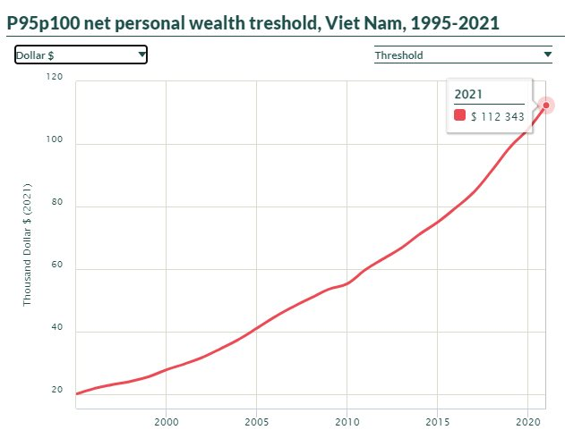 Có bao nhiêu tiền thì lọt top 5% giàu nhất Việt Nam?