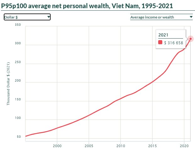 Có bao nhiêu tiền thì lọt top 5% giàu nhất Việt Nam?