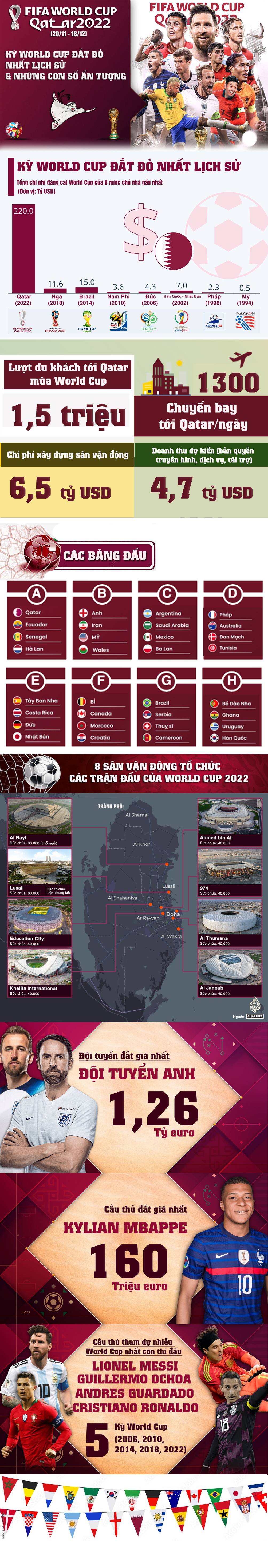 Khai mạc World Cup 2022 đắt đỏ nhất lịch sử: 220 tỷ USD & những con số choáng ngợp