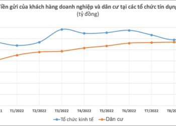 Lãi suất tăng, tiền gửi vào hệ thống ngân hàng tăng thêm hơn 100 nghìn tỷ chỉ trong 1 tháng