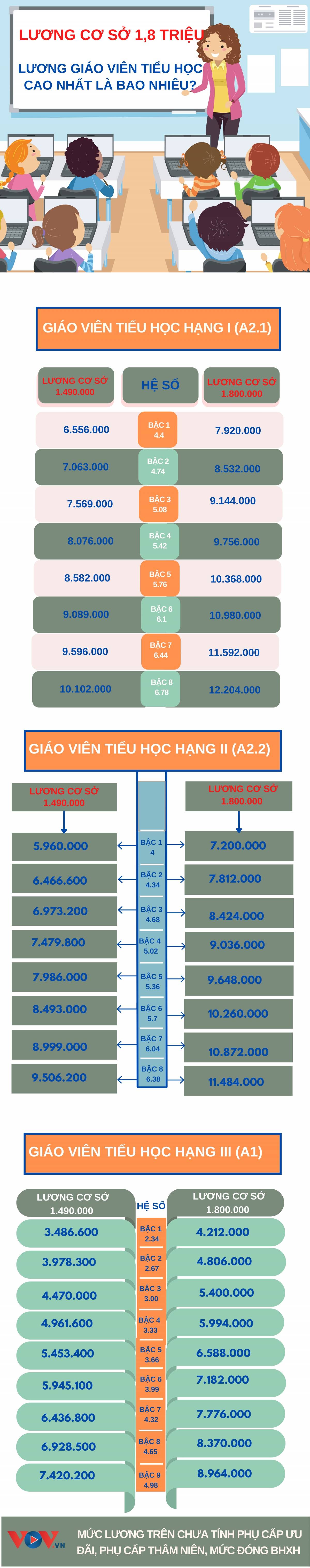 Lương giáo viên tiểu học cao nhất là bao nhiêu khi tăng lương cơ sở lên 1,8 triệu?