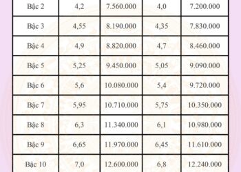 Lương sĩ quan quân đội thay đổi như thế nào khi lương cơ sở tăng lên 1,8 triệu?