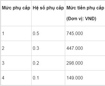 Mức phụ cấp trách nhiệm công việc của cán bộ, công chức, viên chức mới nhất