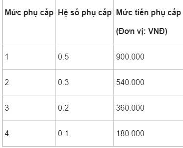 Mức phụ cấp trách nhiệm công việc của cán bộ, công chức, viên chức mới nhất