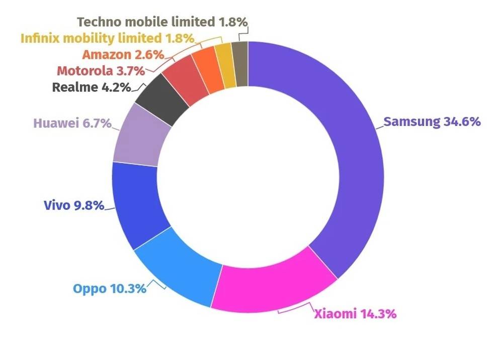 Samsung thống lĩnh thị trường smartphone Android toàn cầu trong tháng này