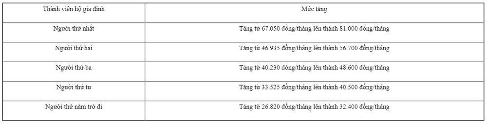 Tăng lương cơ sở lên 1,8 triệu đồng/tháng, mức đóng BHYT của người lao động năm 2023 sẽ thay đổi ra sao?