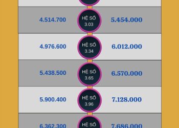 Tăng lương cơ sở từ 1/7/2023: Lương cán bộ, công chức thay đổi thế nào?