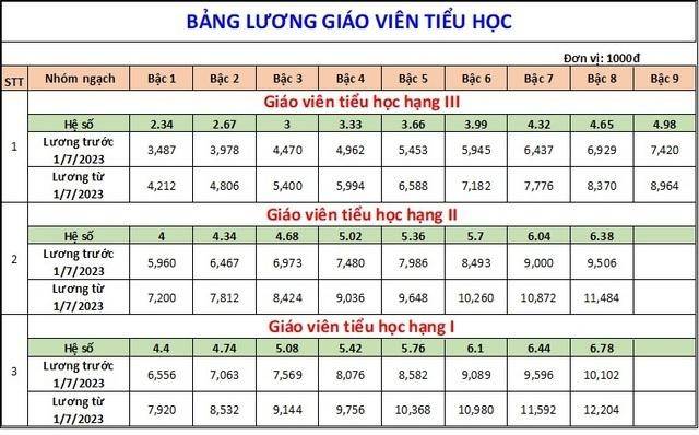 Bảng lương của giáo viên sau khi tăng lương cơ sở từ 1/7/2023