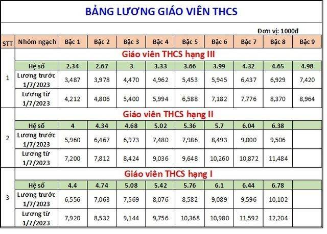 Bảng lương của giáo viên sau khi tăng lương cơ sở từ 1/7/2023