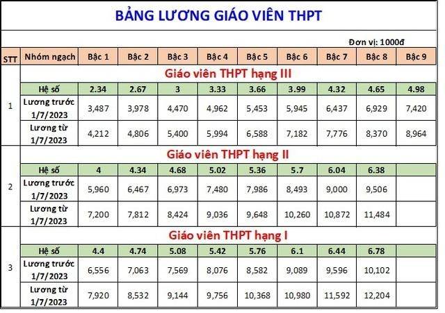 Bảng lương của giáo viên sau khi tăng lương cơ sở từ 1/7/2023