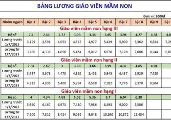 Bảng lương của giáo viên sau khi tăng lương cơ sở từ 1/7/2023