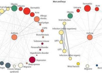 Công bố bản đồ mối liên hệ 'ngầm' giữa các bệnh thường gặp