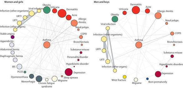 Công bố bản đồ mối liên hệ 'ngầm' giữa các bệnh thường gặp