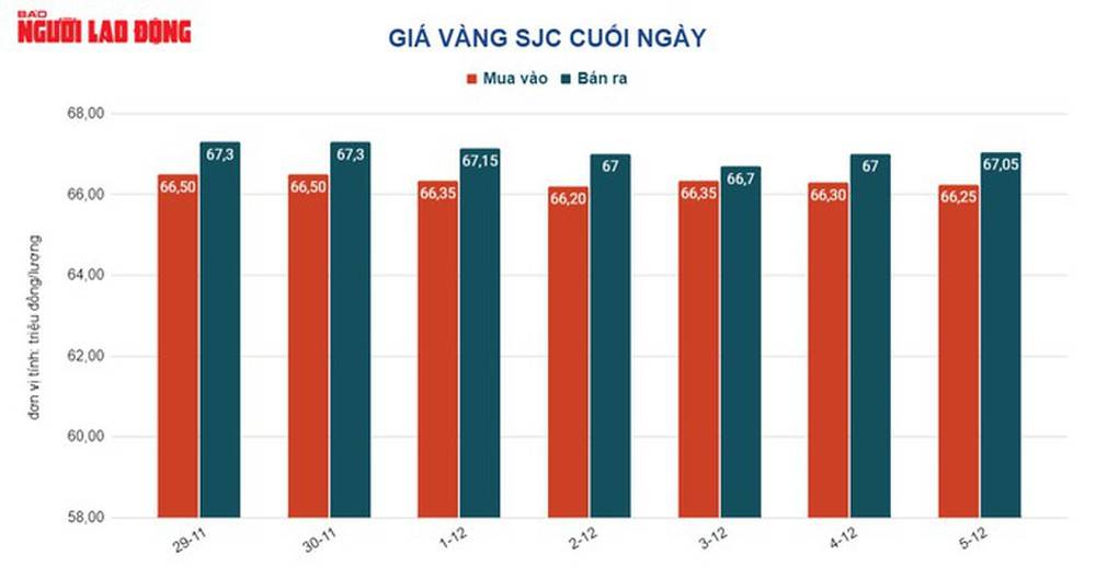 Giá vàng hôm nay 6-12: Bốc hơi dữ dội