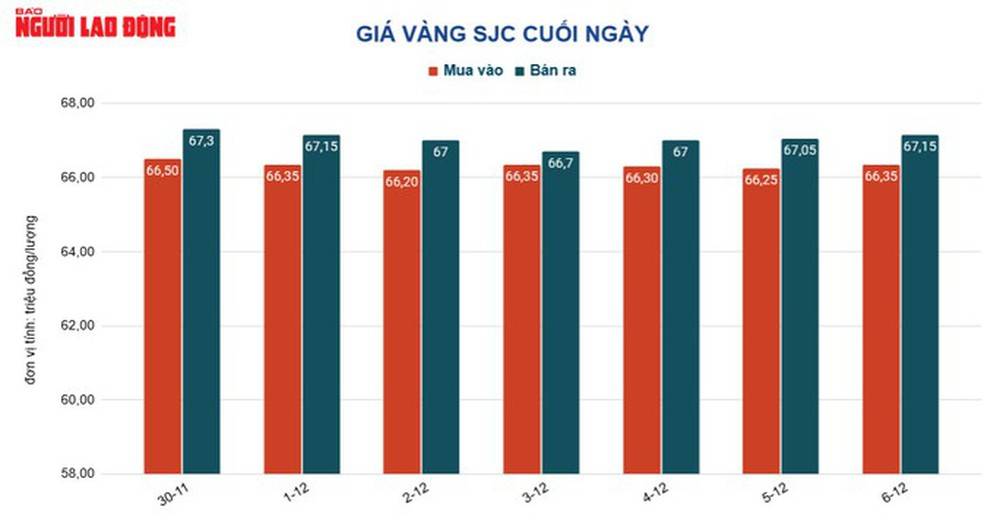 Giá vàng hôm nay 7-12: Ngược dòng thế giới, vàng SJC tăng giá mạnh