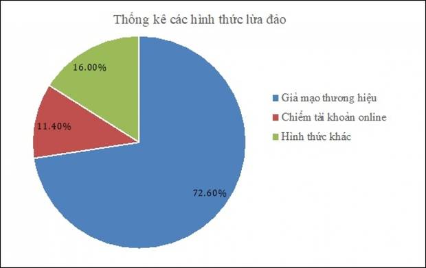 16 hình thức lừa đảo thường xuyên diễn ra trên không gian mạng Việt Nam