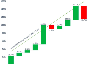 Đầu tư chứng khoán dài hạn liệu có “ngon” hơn gửi tiết kiệm?