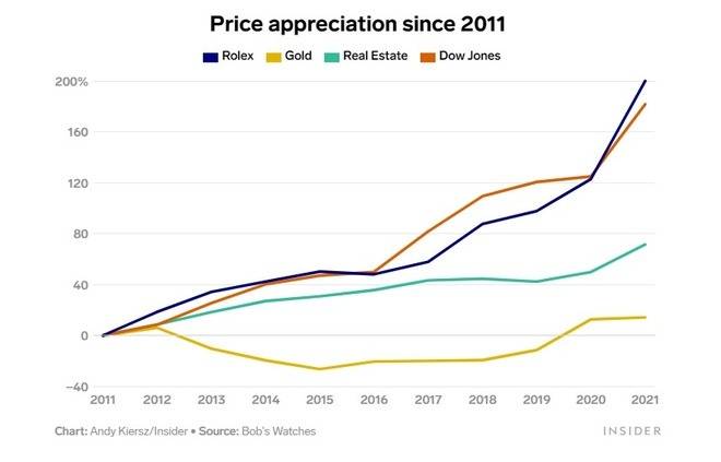 Đồng hồ Rolex: Khoản đầu tư tốt hơn cả chứng khoán, vàng và bất động sản