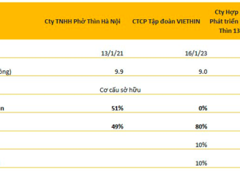 lo dien so huu tai cac cong ty pho thin 1 cong ty hoan toan khong co co phan cua o "Hệ sinh thái phở Thìn" hoàn toàn không có cổ phần của ông Nguyễn Trọng Thìn, hé mở vai trò của ''truyền nhân'' sinh năm 2001 Lộ diện sở hữu tại các công ty Phở Thìn: 1 công ty hoàn toàn không có cổ phần của ông Nguyễn Trọng Thìn, hé mở vai trò của ''truyền nhân'' sinh năm 2001