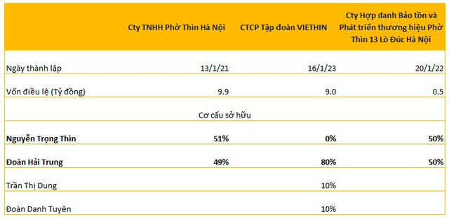 Lộ diện sở hữu tại các công ty Phở Thìn: 1 công ty hoàn toàn không có cổ phần của ông Nguyễn Trọng Thìn, hé mở vai trò của ''truyền nhân'' sinh năm 2001