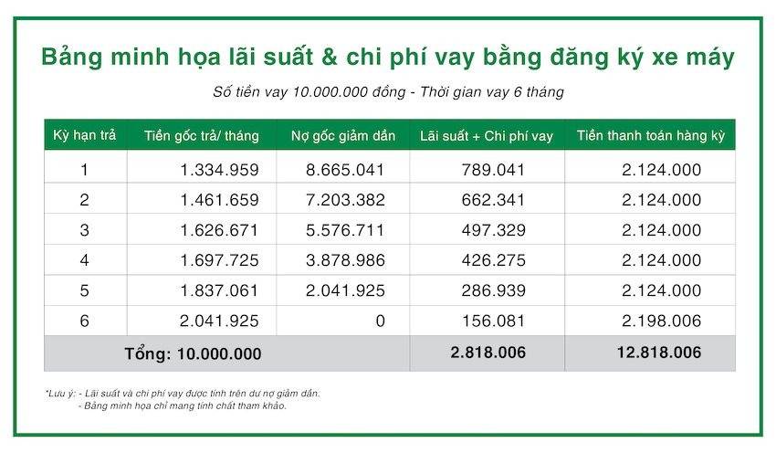 F88 đang cho vay tiền với lãi suất bao nhiêu?